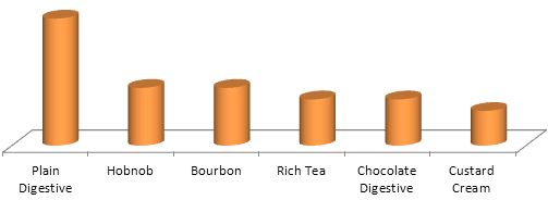 Biscuit Dunking Chart